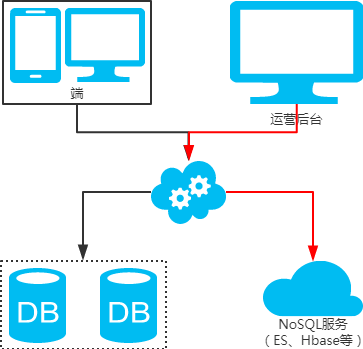 MySQL常用分库分表方案有哪些