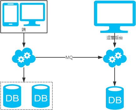 MySQL常用分库分表方案有哪些