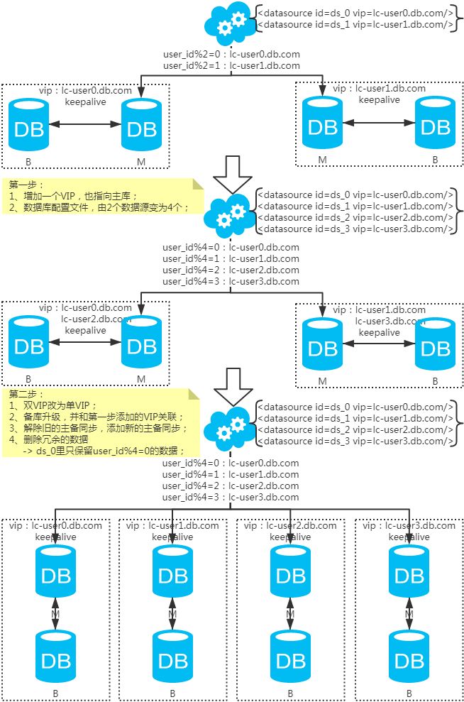 MySQL常用分库分表方案有哪些