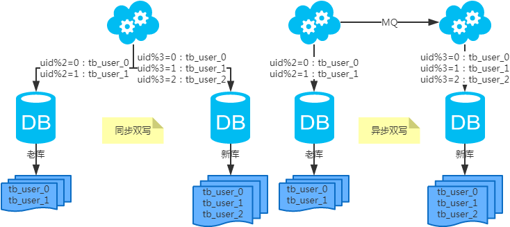 MySQL常用分库分表方案有哪些