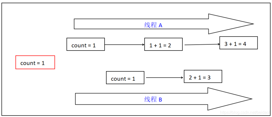 Java中线程的示例分析