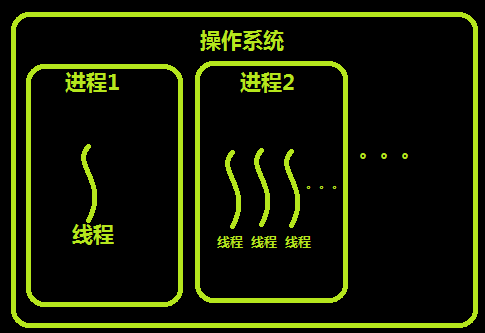 怎么理解并掌握Python线程