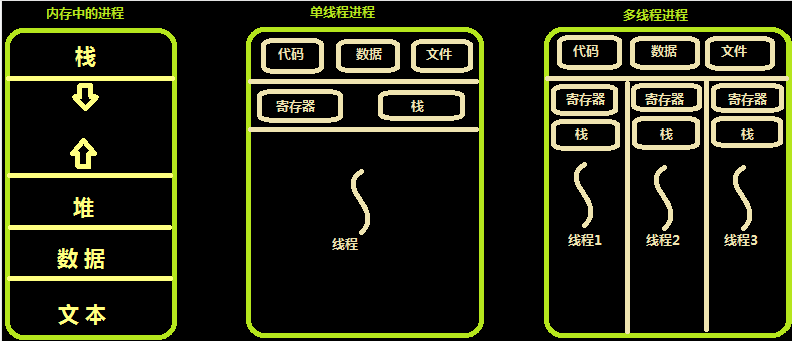 怎么理解并掌握Python线程