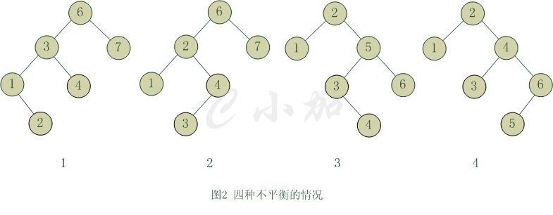 C語言平衡二叉樹的示例分析