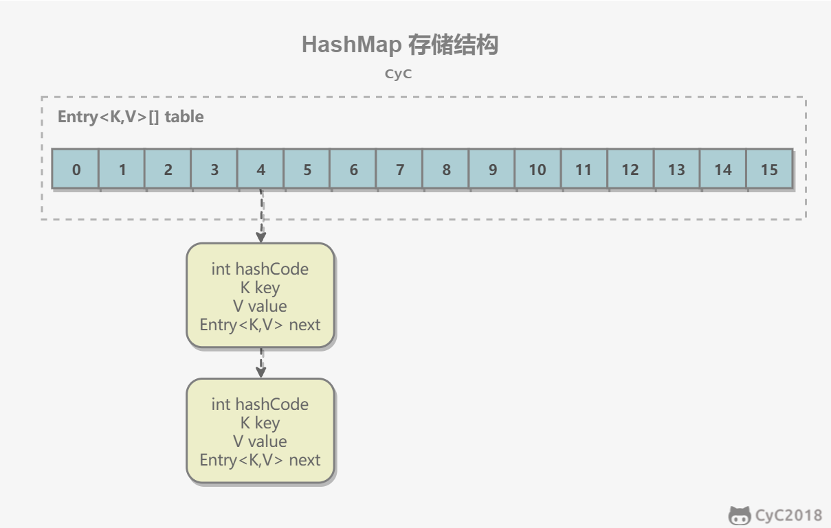 怎么理解Java1.7中的HashMap源码