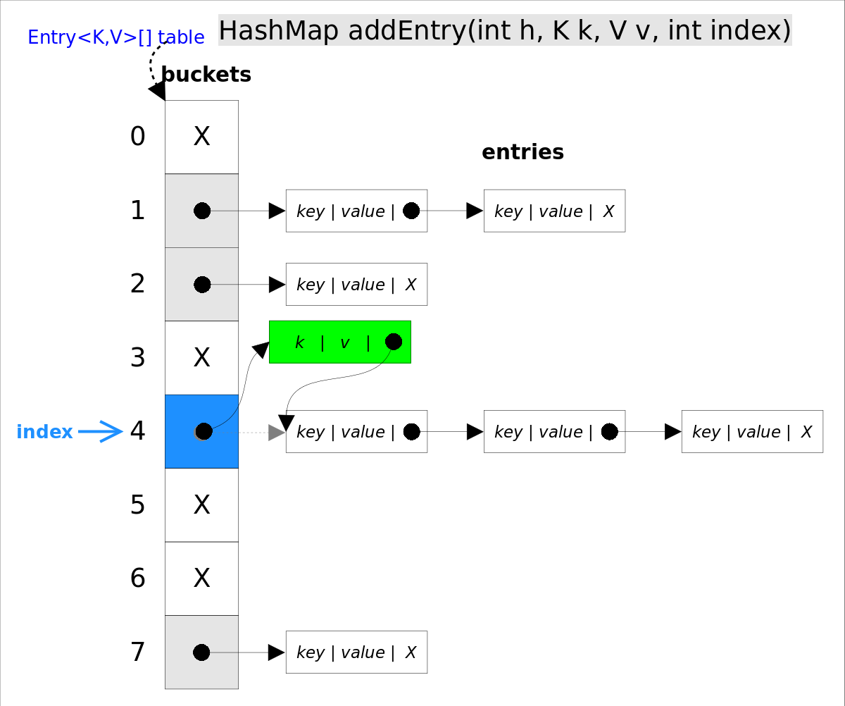 怎么理解Java1.7中的HashMap源码