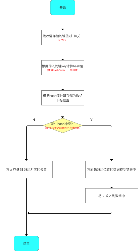 怎么理解Java1.7中的HashMap源码