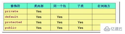 一个方法或变量是private属性的访问范围是什么