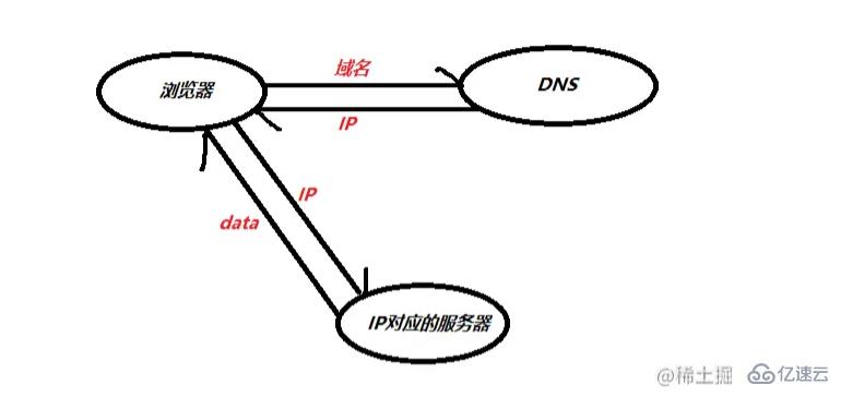 Node.js中RPC通信和Ajax有哪些區(qū)別