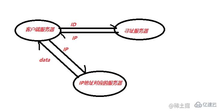 Node.js中RPC通信和Ajax有哪些区别