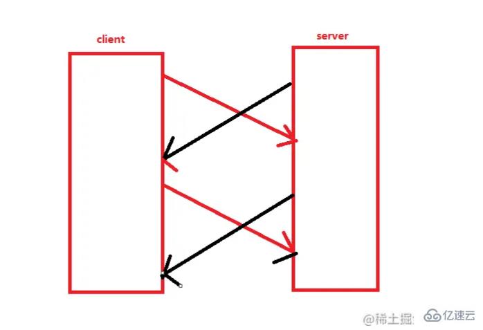 Node.js中RPC通信和Ajax有哪些区别