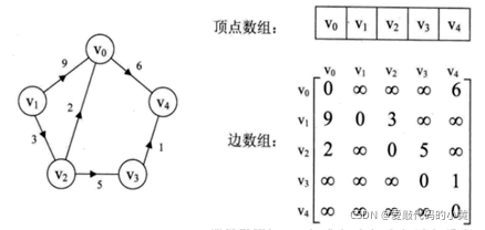 怎么理解java图的对象化描述