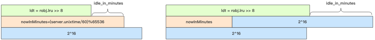 redis 过期策略及内存回收机制的示例分析