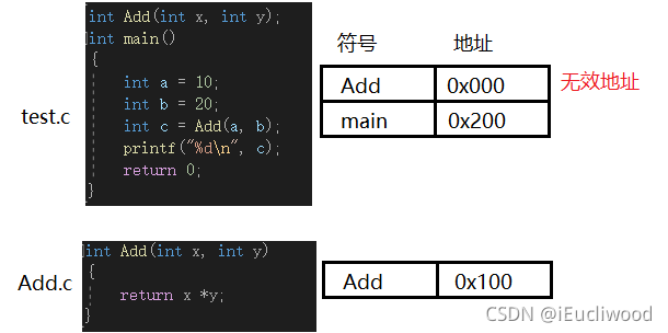 C语言中预处理有什么用