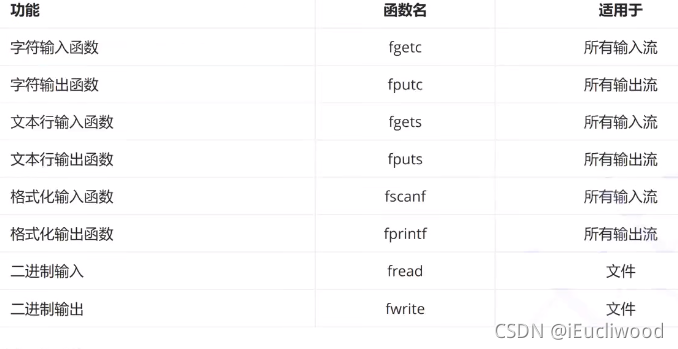 C语言怎么实现文件操作