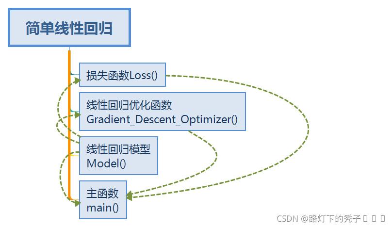 Python線性回歸分析