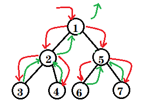 如何进行Java 数据结构中二叉树前中后序遍历非递归的具体实现