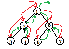 如何进行Java 数据结构中二叉树前中后序遍历非递归的具体实现