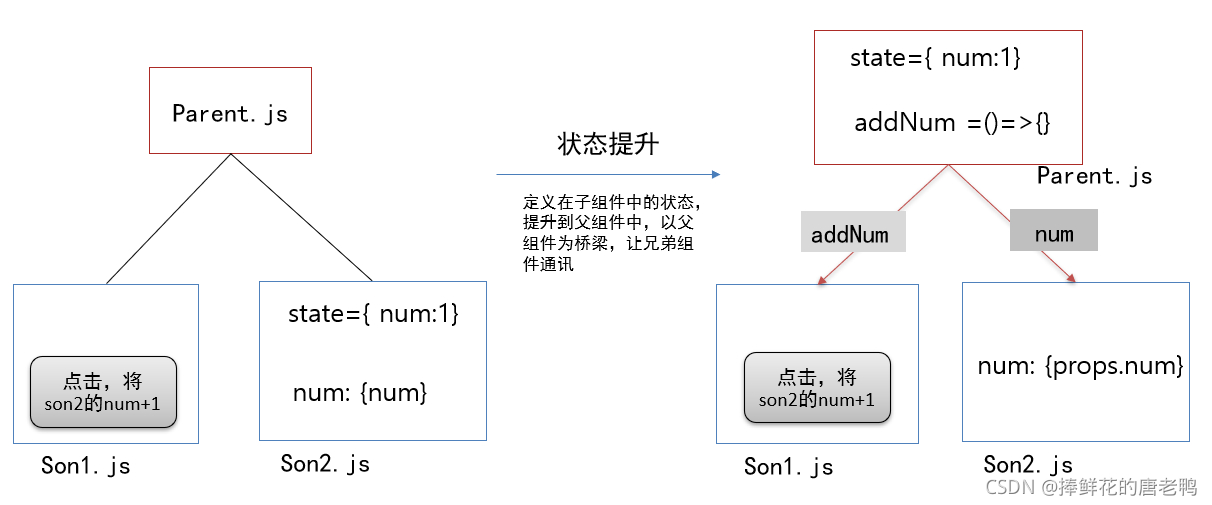 React的组件通讯是什么