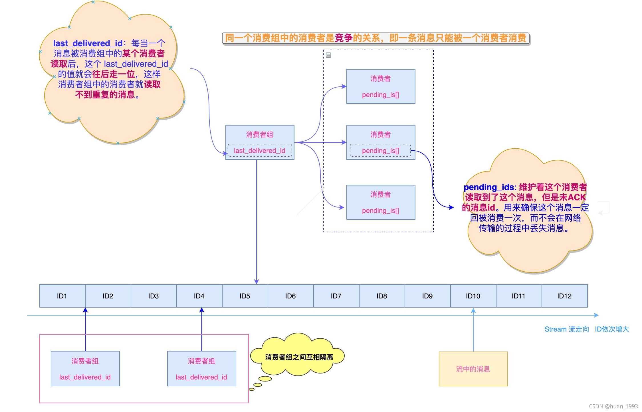 Redis中Stream类型怎么用