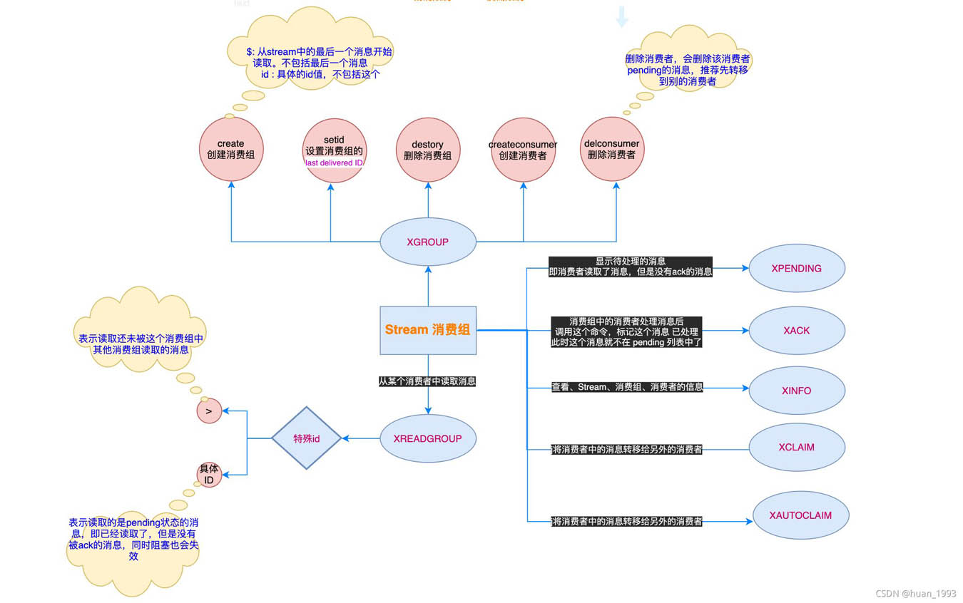 Redis中Stream类型怎么用