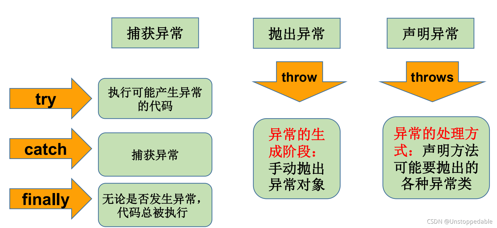 Java异常处理机制有什么用