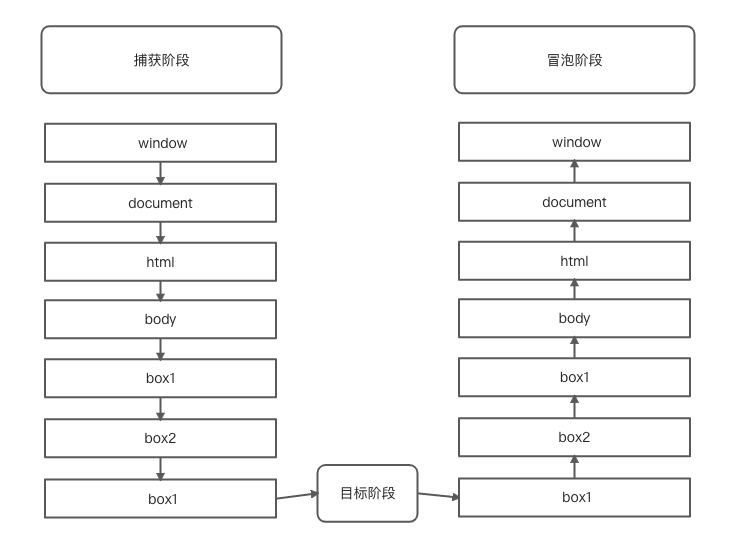 JavaScript事件捕获冒泡分析