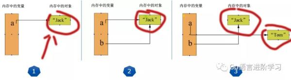 Python中的變量與常量是什么