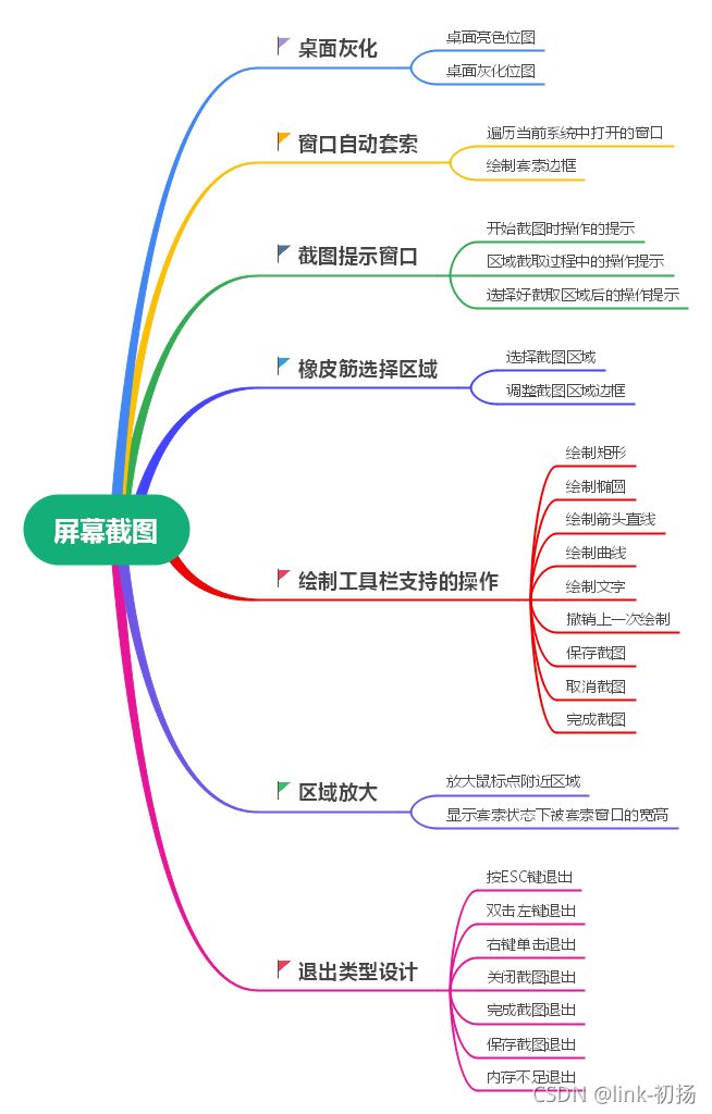 如何分析C++實(shí)現(xiàn)功能齊全的屏幕截圖示例