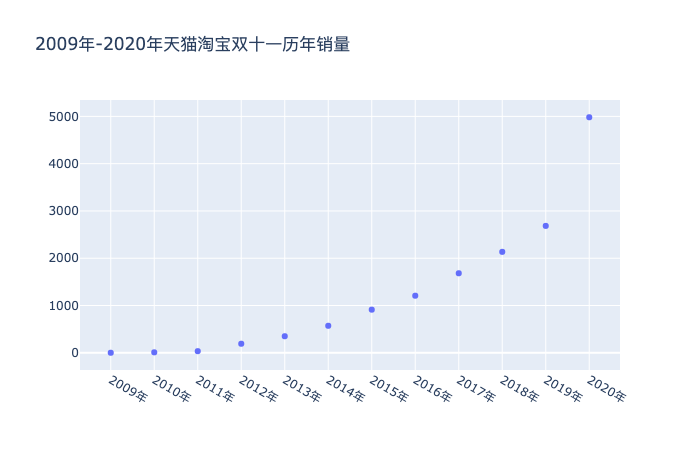 怎么用Python爬虫预测今年双十一销售额