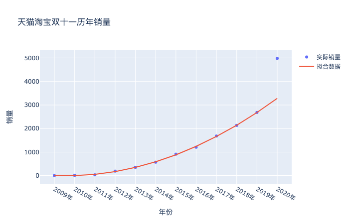 怎么用Python爬虫预测今年双十一销售额