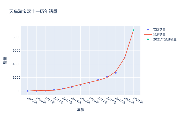 怎么用Python爬虫预测今年双十一销售额