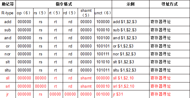 汇编语言MIPS指令类型有哪些