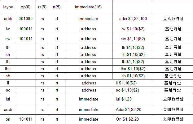 汇编语言MIPS指令类型有哪些