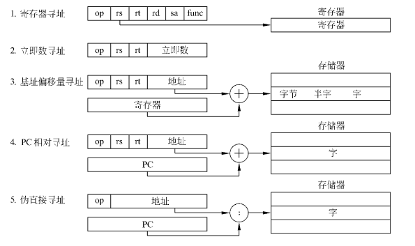 汇编语言MIPS指令类型有哪些