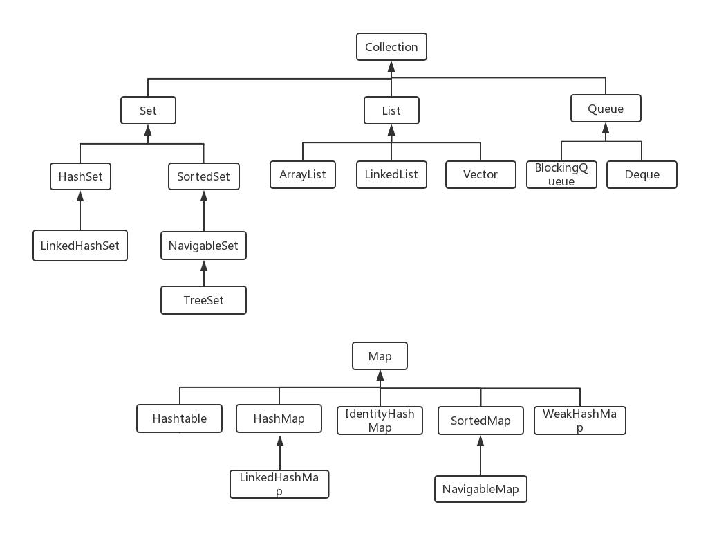 如何解读Java三大集合中map list set的用法