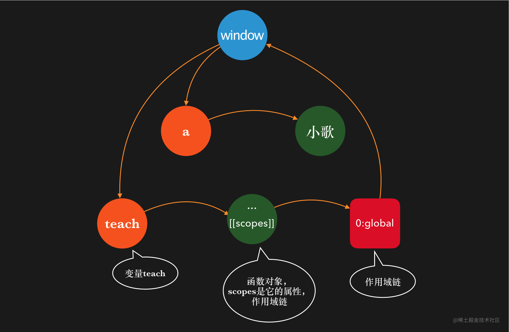 javascript中浏览器是如何看闭包的