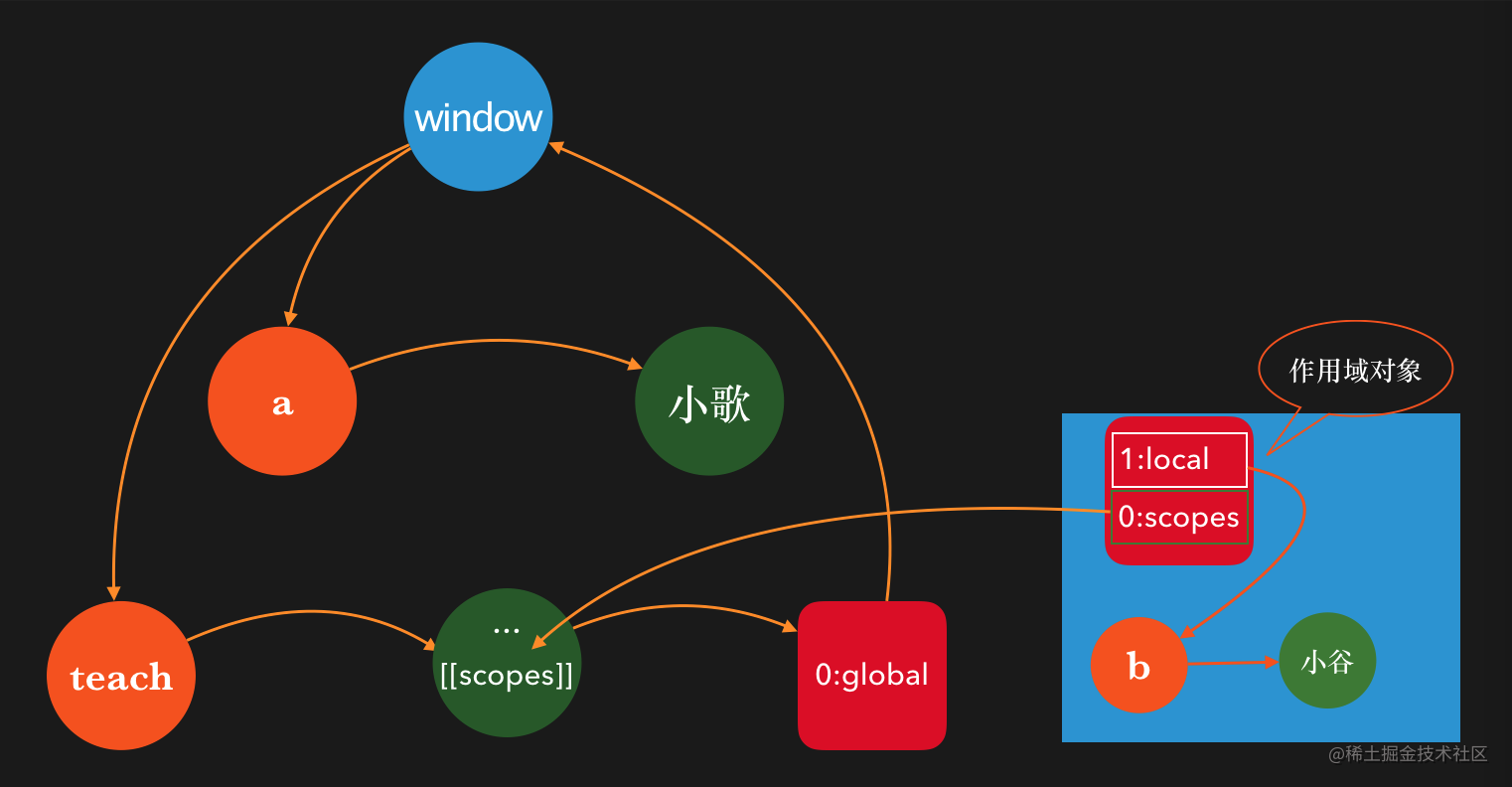 javascript中瀏覽器是如何看閉包的