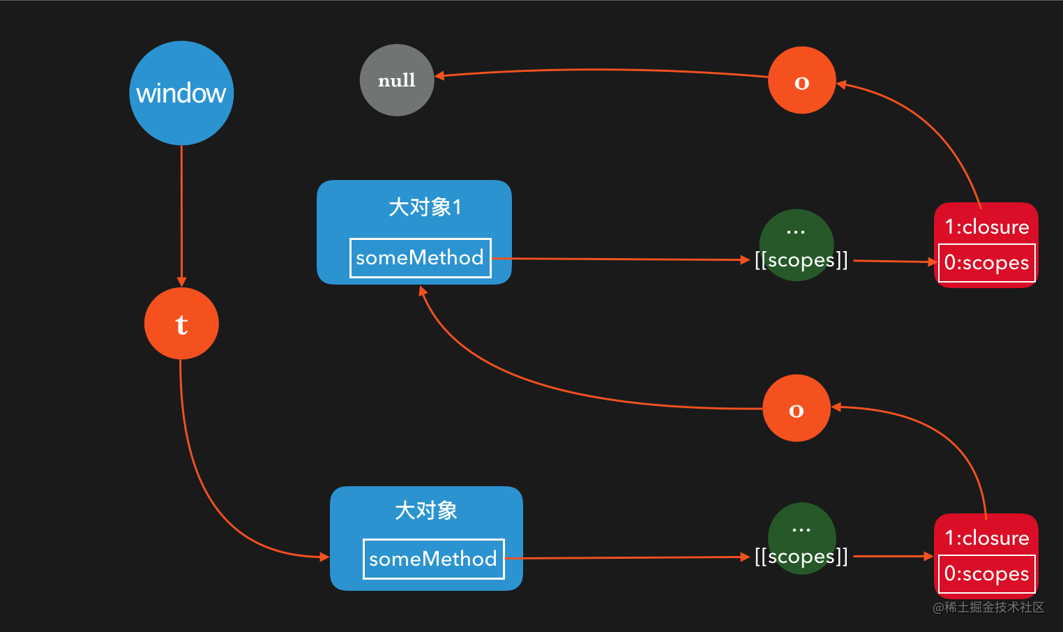 javascript中瀏覽器是如何看閉包的