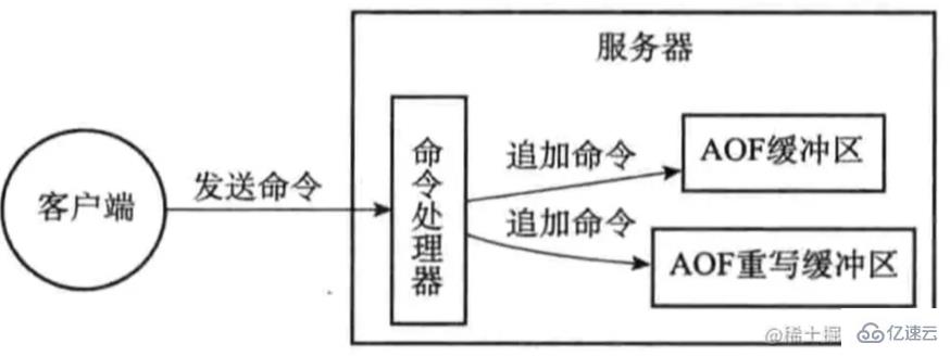 Redis中AOF原理和缺点是什么