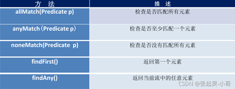 Java8中Stream API如何终止