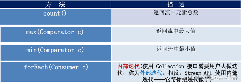 Java8中Stream API如何终止