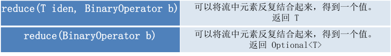 Java8中Stream API如何终止