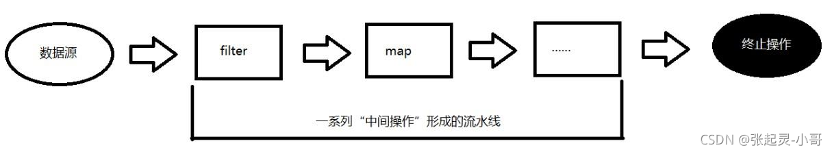 Java8中Stream API操作的示例分析