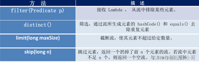 Java8中Stream API操作的示例分析