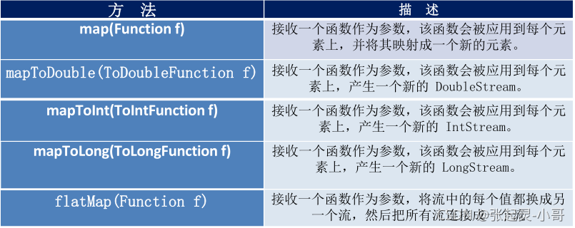 Java8中Stream API操作的示例分析