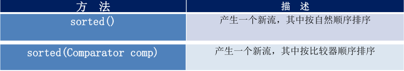 Java8中Stream API操作的示例分析