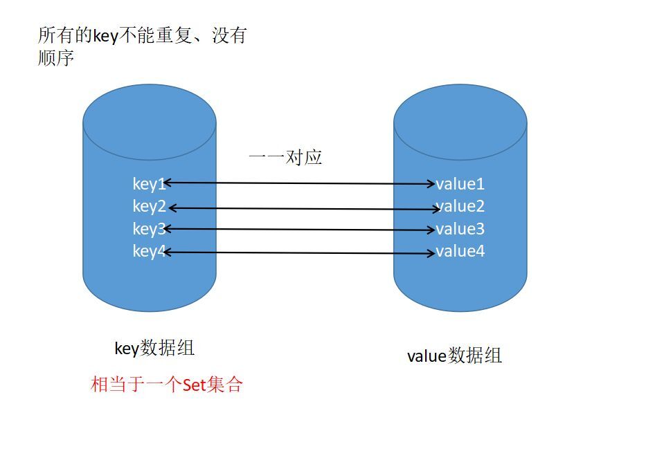 Java中Map集合的双列集合怎么用