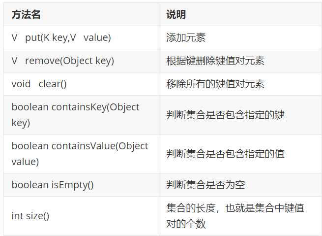 Java中Map集合的双列集合怎么用