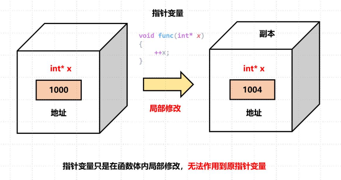 C++中指针引用的示例分析